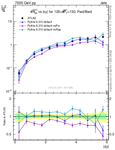 Plot of njets-vs-dy-fb in 7000 GeV pp collisions