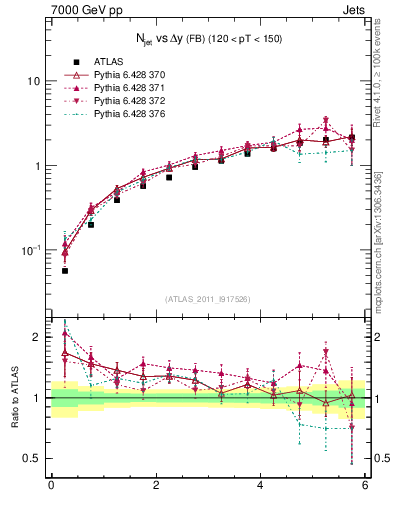 Plot of njets-vs-dy-fb in 7000 GeV pp collisions