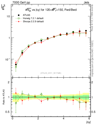 Plot of njets-vs-dy-fb in 7000 GeV pp collisions