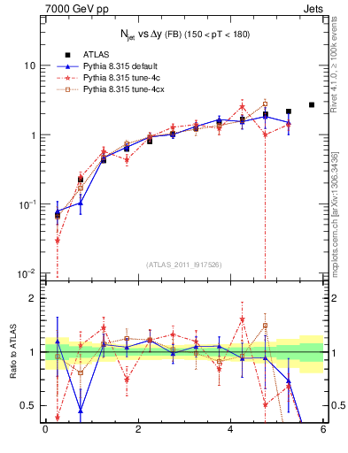 Plot of njets-vs-dy-fb in 7000 GeV pp collisions