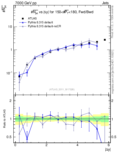 Plot of njets-vs-dy-fb in 7000 GeV pp collisions