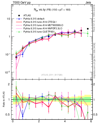 Plot of njets-vs-dy-fb in 7000 GeV pp collisions