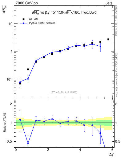 Plot of njets-vs-dy-fb in 7000 GeV pp collisions