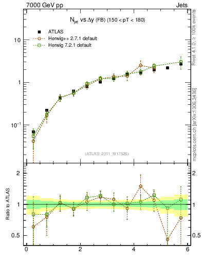 Plot of njets-vs-dy-fb in 7000 GeV pp collisions