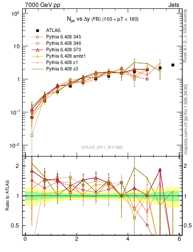 Plot of njets-vs-dy-fb in 7000 GeV pp collisions