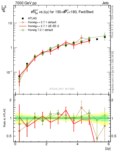 Plot of njets-vs-dy-fb in 7000 GeV pp collisions