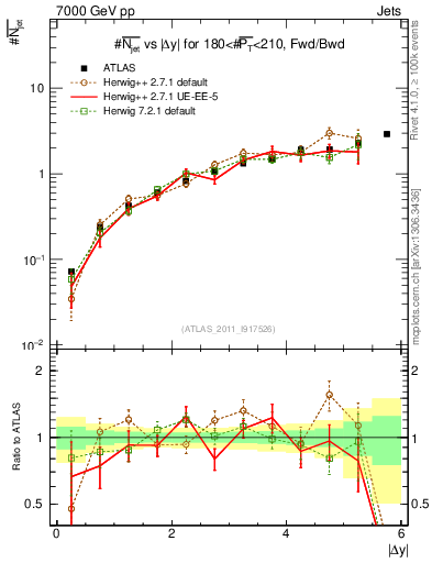 Plot of njets-vs-dy-fb in 7000 GeV pp collisions