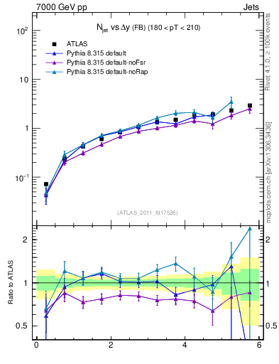Plot of njets-vs-dy-fb in 7000 GeV pp collisions