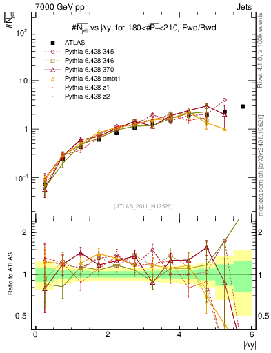 Plot of njets-vs-dy-fb in 7000 GeV pp collisions