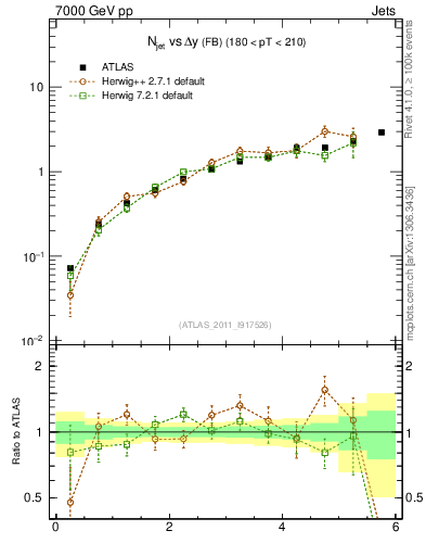 Plot of njets-vs-dy-fb in 7000 GeV pp collisions