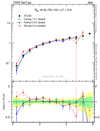 Plot of njets-vs-dy-fb in 7000 GeV pp collisions