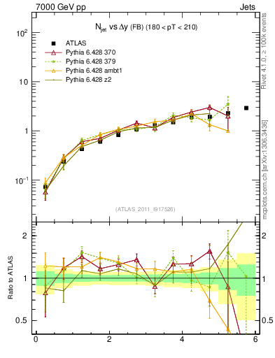 Plot of njets-vs-dy-fb in 7000 GeV pp collisions