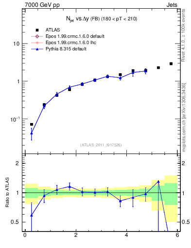 Plot of njets-vs-dy-fb in 7000 GeV pp collisions