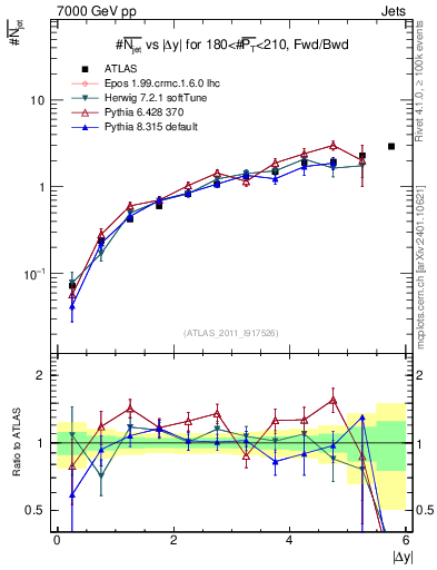 Plot of njets-vs-dy-fb in 7000 GeV pp collisions