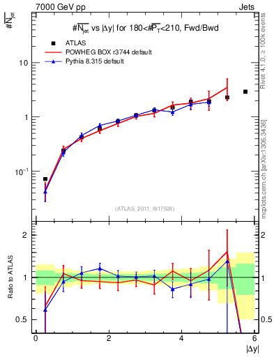Plot of njets-vs-dy-fb in 7000 GeV pp collisions