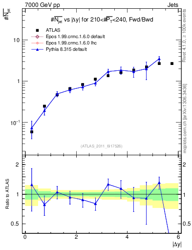Plot of njets-vs-dy-fb in 7000 GeV pp collisions