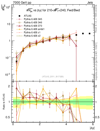 Plot of njets-vs-dy-fb in 7000 GeV pp collisions