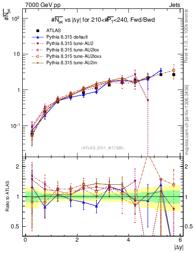 Plot of njets-vs-dy-fb in 7000 GeV pp collisions