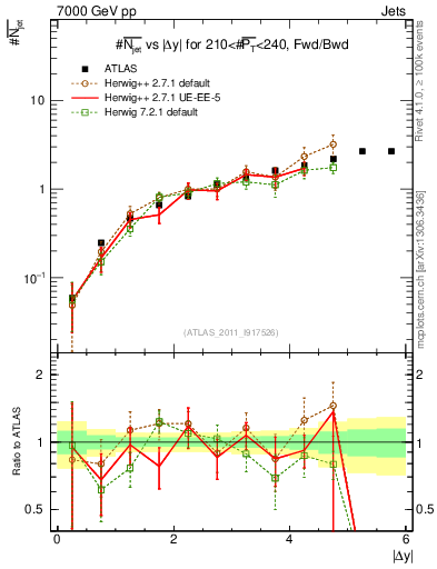 Plot of njets-vs-dy-fb in 7000 GeV pp collisions
