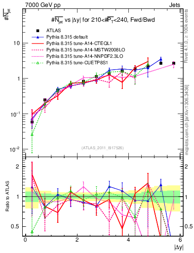 Plot of njets-vs-dy-fb in 7000 GeV pp collisions