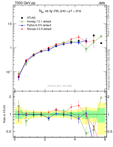 Plot of njets-vs-dy-fb in 7000 GeV pp collisions