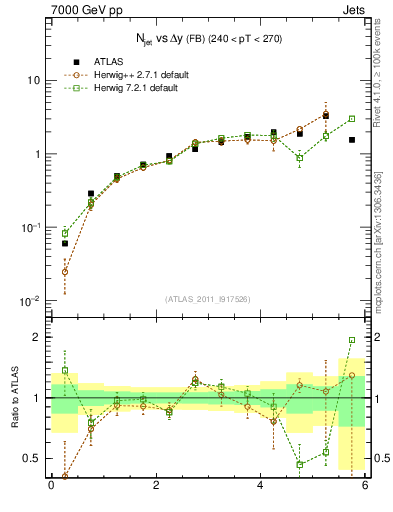 Plot of njets-vs-dy-fb in 7000 GeV pp collisions