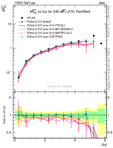 Plot of njets-vs-dy-fb in 7000 GeV pp collisions
