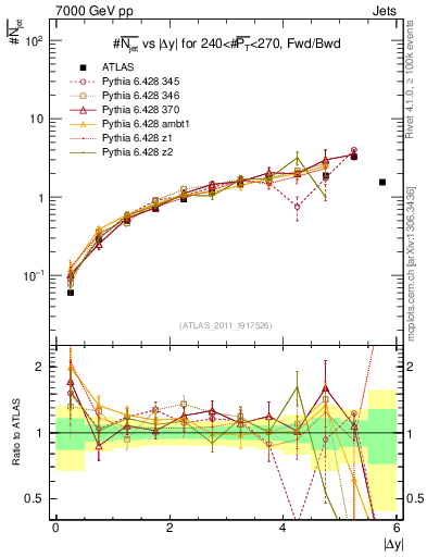 Plot of njets-vs-dy-fb in 7000 GeV pp collisions