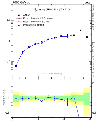Plot of njets-vs-dy-fb in 7000 GeV pp collisions