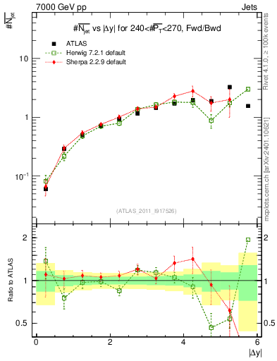 Plot of njets-vs-dy-fb in 7000 GeV pp collisions
