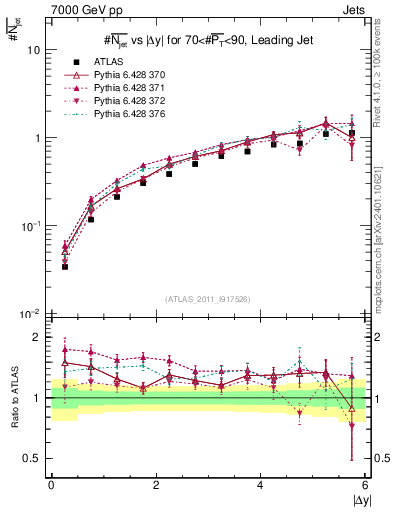 Plot of njets-vs-dy-lj in 7000 GeV pp collisions