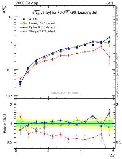 Plot of njets-vs-dy-lj in 7000 GeV pp collisions