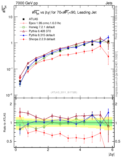 Plot of njets-vs-dy-lj in 7000 GeV pp collisions