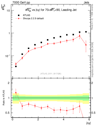 Plot of njets-vs-dy-lj in 7000 GeV pp collisions