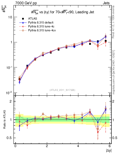 Plot of njets-vs-dy-lj in 7000 GeV pp collisions