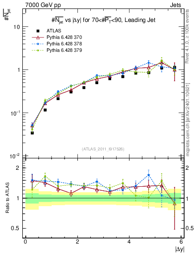 Plot of njets-vs-dy-lj in 7000 GeV pp collisions