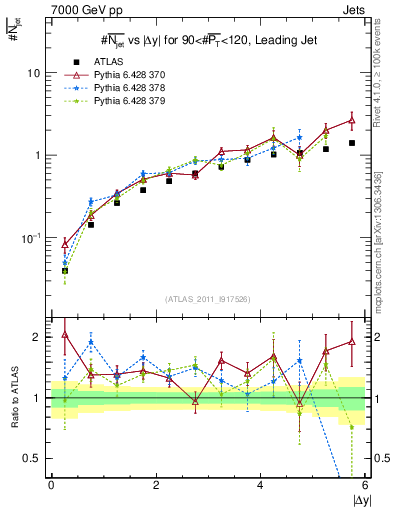 Plot of njets-vs-dy-lj in 7000 GeV pp collisions