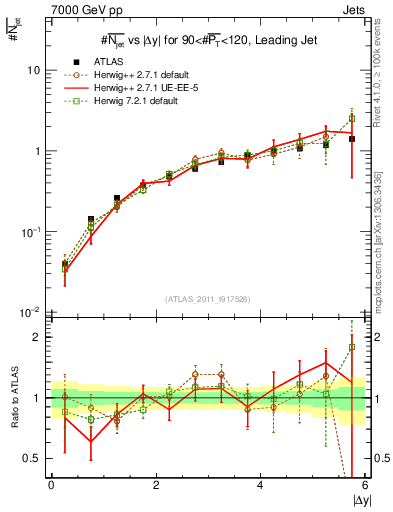 Plot of njets-vs-dy-lj in 7000 GeV pp collisions