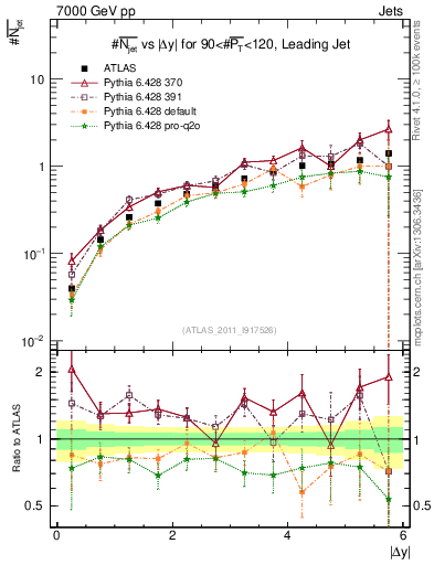 Plot of njets-vs-dy-lj in 7000 GeV pp collisions