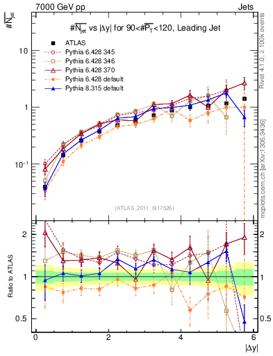 Plot of njets-vs-dy-lj in 7000 GeV pp collisions