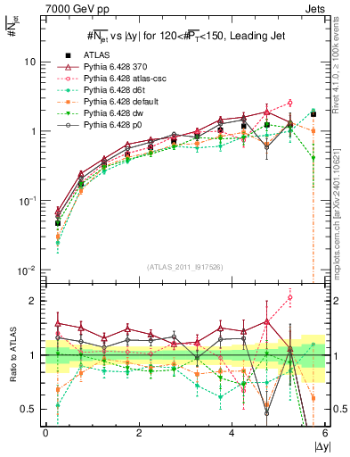 Plot of njets-vs-dy-lj in 7000 GeV pp collisions