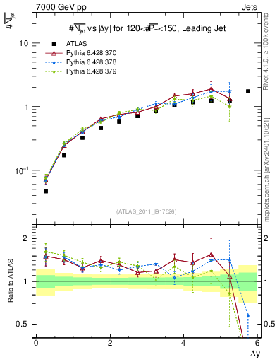 Plot of njets-vs-dy-lj in 7000 GeV pp collisions