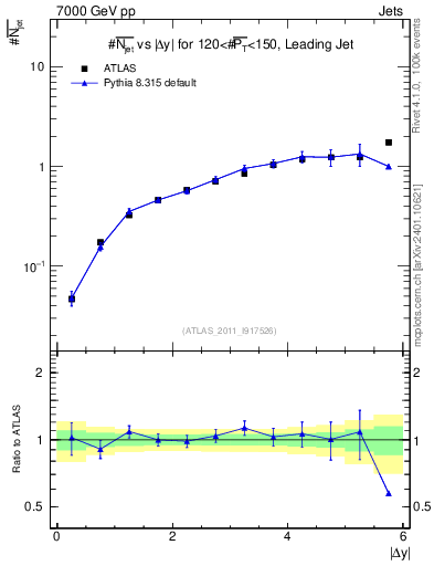 Plot of njets-vs-dy-lj in 7000 GeV pp collisions