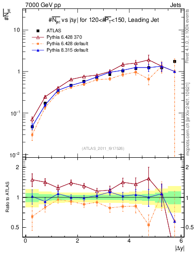 Plot of njets-vs-dy-lj in 7000 GeV pp collisions