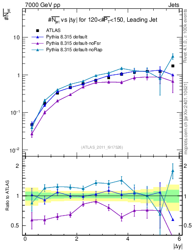 Plot of njets-vs-dy-lj in 7000 GeV pp collisions
