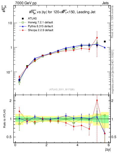 Plot of njets-vs-dy-lj in 7000 GeV pp collisions