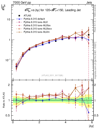 Plot of njets-vs-dy-lj in 7000 GeV pp collisions