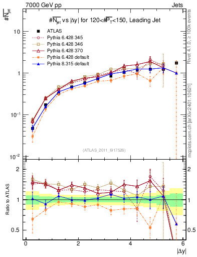 Plot of njets-vs-dy-lj in 7000 GeV pp collisions