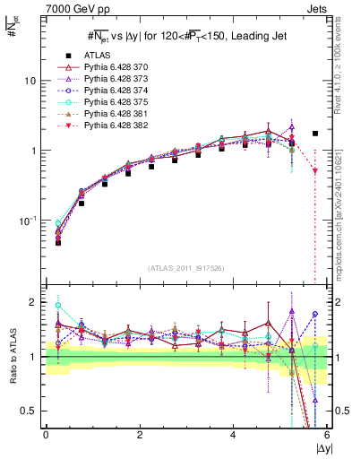 Plot of njets-vs-dy-lj in 7000 GeV pp collisions