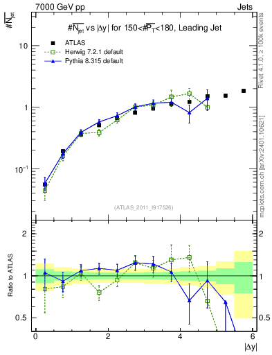 Plot of njets-vs-dy-lj in 7000 GeV pp collisions